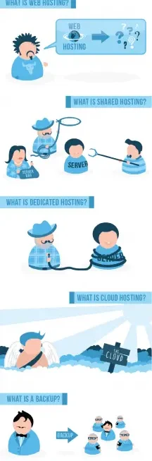 There have been a plethora of times when we have spoken to clients about the subject of web hosting and domain registration. Instantly the expression on a client’s face drops like they’ve seen a ghost! Let’s get back to basics, shall we? Web hosting and domain registration can seem daunting, but once you have the foundations under your belt, you will find yourself in good stead for developing your technical knowledge; with the added bonus of increasing your understanding of the Internet and its infrastructure. What is Web Hosting? Web hosting is a process that allows your website to be visible and accessible on the Internet. Web hosting is a way of effectively selling individuals or companies’ storage space within the chosen provider’s servers. Web hosting companies such as Rackspace, provide a multitude of services such as shared servers, dedicated servers, cloud hosting and much more. Rackspace is one of the leading web hosting providers across the globe and have been a #1 provider for 3 consecutive years running! What is Shared Hosting? So now that we have Web Hosting covered above, we can delve a little deeper into the different areas of server types. The most common form of server type, which the majority of people starting out may have heard before, is called “Shared Hosting”. Shared hosting does exactly what it says on the tin. It is a way of allowing several individuals or businesses to run their websites on the same server. As an example, a server could be split into 100 partitions, which would allow 100 different companies to use one server, which in turn allows for reduced costs across the board. Shared hosting is best suited for personal, small and medium-sized businesses, so long as their hosting needs fit within the parameters of a small business. If a website within the shared server begins to gain traction with increased traffic, then issues can arise for the other individuals on the server. Consequences of this can include potential downtime, reduced speed and other factors. What is Dedicated Hosting? Let us move swiftly on to Dedicated Hosting packages. This is a dedicated service for you and/or your business. You lease a server, which is just for you and no one else. This system has multiple benefits, but does come with an increased premium, as you would probably expect. So what are the benefits I hear you ask? With a dedicated hosting package you obtain – A) a dedicated server and system. B) Full control over the server, along with whatever upgrades or software you need installed. C) No downtime at all, with the caveat that not all hosting companies promise 100% uptime. What is Cloud Hosting? Cloud Hosting is one of the latest forms of hosting to hit the market. This has proven to be very popular with medium and large enterprises that want a ‘pay as you go’ type package. They provide a reliable service which splits content across multiple web servers and only renders requests on an ‘as per needed’ basis. Another great aspect of Cloud Hosting is that if your traffic peaks, latency (data) loads can be pushed across multiple web servers. If you were running a shared or dedicated server you would probably at some point find that you need to upgrade the systems in place, or inevitably look at Cloud Hosting further down the line. What is a Backup? Hold your horses a moment. It’s not a set of bodyguards that follow you down the street, always walking 2 meters behind or 2 meters in front. It’s something a little more special and precious. A backup is a time-configured process in which your hosting company runs a script. This provides a backup of all, or selected sections, of your data on the server. The great things about Backups are that you have a file of data, which can be restored at any time by yourself, or the guys at the hosting company. A must for any website! What is DNS?  DNS = Domain Name System. The DNS is a standardised protocol on the Internet by which website names chosen by users, such as wearethunderbolt.com or ted.com, are then understood by computers and infrastructures. The DNS would read mashable.com as an IP address such as 000.09.89.001.1 and yet we have the simple delight of simply typing www.mashable.com into the URL bar. ————————————————————————————————————————————————- If you would like to view or download the full infographic click here ————————————————————————————————————————————————- If you’re still having a few issues drop us an email at Howdy@wearethunderbolt.com or give us a call on 01252 413757. At Thunderbolt Digital, we always like to offer our clients the option of self-hosting, or for a simpler option, having all website hosting and domain setup done through us, which helps give you peace of mind.