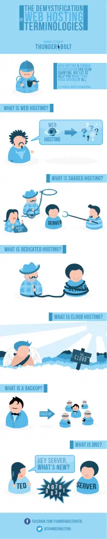 There have been a plethora of times when we have spoken to clients about the subject of web hosting and domain registration. Instantly the expression on a client’s face drops like they’ve seen a ghost! Let’s get back to basics, shall we? Web hosting and domain registration can seem daunting, but once you have the foundations under your belt, you will find yourself in good stead for developing your technical knowledge; with the added bonus of increasing your understanding of the Internet and its infrastructure. What is Web Hosting? Web hosting is a process that allows your website to be visible and accessible on the Internet. Web hosting is a way of effectively selling individuals or companies’ storage space within the chosen provider’s servers. Web hosting companies such as Rackspace, provide a multitude of services such as shared servers, dedicated servers, cloud hosting and much more. Rackspace is one of the leading web hosting providers across the globe and have been a #1 provider for 3 consecutive years running! What is Shared Hosting? So now that we have Web Hosting covered above, we can delve a little deeper into the different areas of server types. The most common form of server type, which the majority of people starting out may have heard before, is called “Shared Hosting”. Shared hosting does exactly what it says on the tin. It is a way of allowing several individuals or businesses to run their websites on the same server. As an example, a server could be split into 100 partitions, which would allow 100 different companies to use one server, which in turn allows for reduced costs across the board. Shared hosting is best suited for personal, small and medium-sized businesses, so long as their hosting needs fit within the parameters of a small business. If a website within the shared server begins to gain traction with increased traffic, then issues can arise for the other individuals on the server. Consequences of this can include potential downtime, reduced speed and other factors. What is Dedicated Hosting? Let us move swiftly on to Dedicated Hosting packages. This is a dedicated service for you and/or your business. You lease a server, which is just for you and no one else. This system has multiple benefits, but does come with an increased premium, as you would probably expect. So what are the benefits I hear you ask? With a dedicated hosting package you obtain – A) a dedicated server and system. B) Full control over the server, along with whatever upgrades or software you need installed. C) No downtime at all, with the caveat that not all hosting companies promise 100% uptime. What is Cloud Hosting? Cloud Hosting is one of the latest forms of hosting to hit the market. This has proven to be very popular with medium and large enterprises that want a ‘pay as you go’ type package. They provide a reliable service which splits content across multiple web servers and only renders requests on an ‘as per needed’ basis. Another great aspect of Cloud Hosting is that if your traffic peaks, latency (data) loads can be pushed across multiple web servers. If you were running a shared or dedicated server you would probably at some point find that you need to upgrade the systems in place, or inevitably look at Cloud Hosting further down the line. What is a Backup? Hold your horses a moment. It’s not a set of bodyguards that follow you down the street, always walking 2 meters behind or 2 meters in front. It’s something a little more special and precious. A backup is a time-configured process in which your hosting company runs a script. This provides a backup of all, or selected sections, of your data on the server. The great things about Backups are that you have a file of data, which can be restored at any time by yourself, or the guys at the hosting company. A must for any website! What is DNS?  DNS = Domain Name System. The DNS is a standardised protocol on the Internet by which website names chosen by users, such as wearethunderbolt.com or ted.com, are then understood by computers and infrastructures. The DNS would read mashable.com as an IP address such as 000.09.89.001.1 and yet we have the simple delight of simply typing www.mashable.com into the URL bar. ————————————————————————————————————————————————- If you would like to view or download the full infographic click here ————————————————————————————————————————————————- If you’re still having a few issues drop us an email at Howdy@wearethunderbolt.com or give us a call on 01252 413757. At Thunderbolt Digital, we always like to offer our clients the option of self-hosting, or for a simpler option, having all website hosting and domain setup done through us, which helps give you peace of mind.