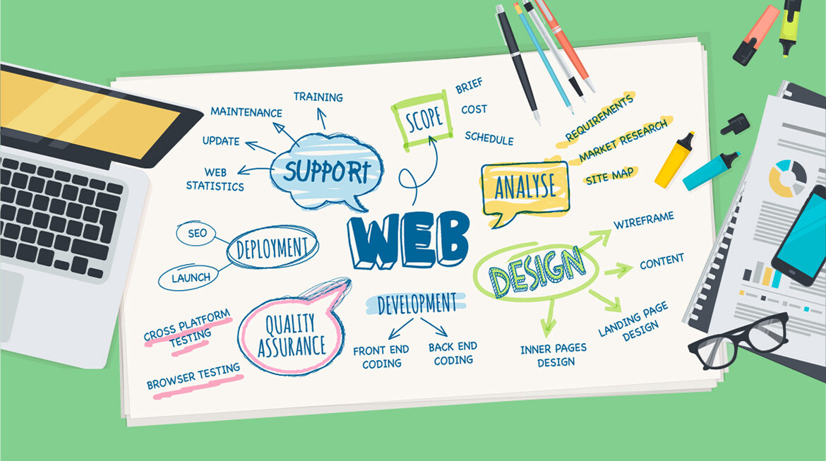 A mindmap with web design Surrey at the centre