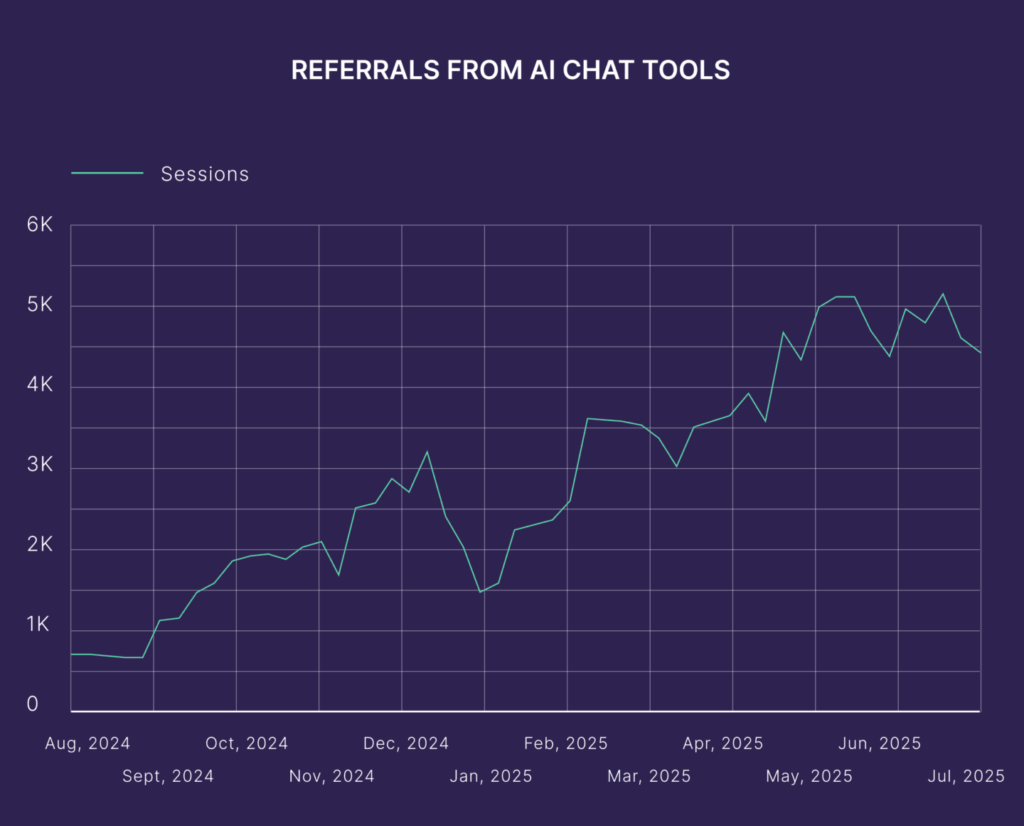 Graph showing increasing use of AI chat tools