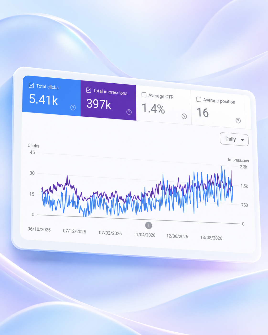 Google Search Console graph showing increasing Clicks and Impressions
